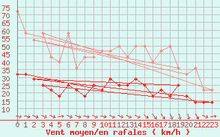 Courbe de la force du vent pour Kahler Asten