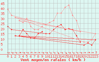 Courbe de la force du vent pour Toulouse-Francazal (31)