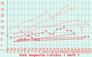 Courbe de la force du vent pour Waltenheim-sur-Zorn (67)