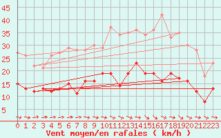 Courbe de la force du vent pour Montauban (82)