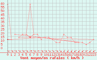 Courbe de la force du vent pour Rohrbach