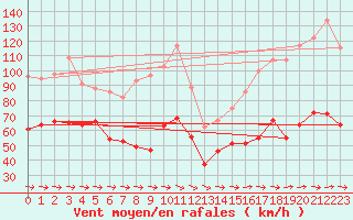 Courbe de la force du vent pour Cap Corse (2B)