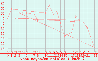 Courbe de la force du vent pour le bateau BATEU07