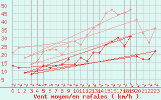 Courbe de la force du vent pour Carcassonne (11)