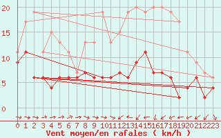 Courbe de la force du vent pour Muret (31)