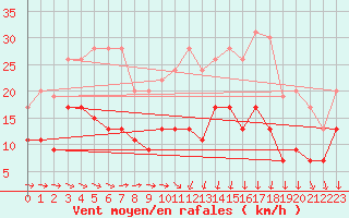 Courbe de la force du vent pour Tours (37)