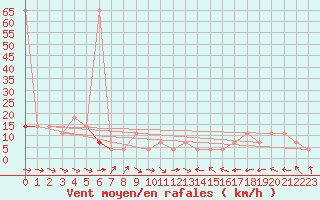 Courbe de la force du vent pour Wolfsegg