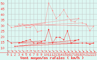Courbe de la force du vent pour Harzgerode