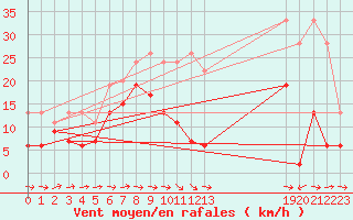Courbe de la force du vent pour Grand Saint Bernard (Sw)