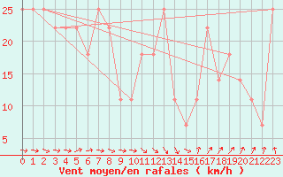 Courbe de la force du vent pour Roches Point