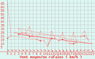 Courbe de la force du vent pour La Dle (Sw)