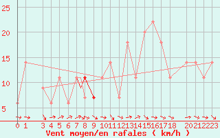 Courbe de la force du vent pour Beja