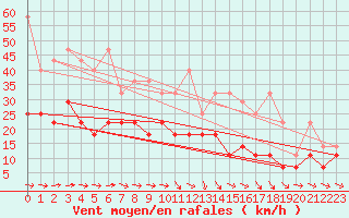 Courbe de la force du vent pour Wiesenburg