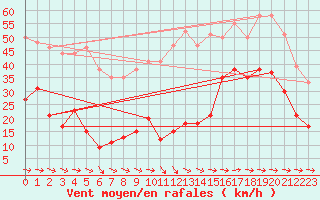 Courbe de la force du vent pour Cap Pertusato (2A)