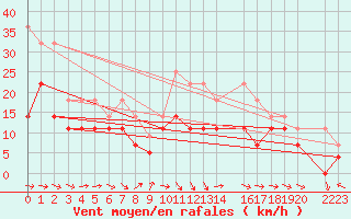 Courbe de la force du vent pour Vitigudino