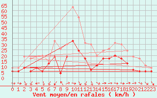 Courbe de la force du vent pour Le Talut - Belle-Ile (56)