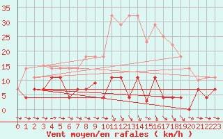 Courbe de la force du vent pour Cieza