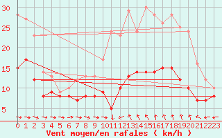 Courbe de la force du vent pour Bziers Cap d
