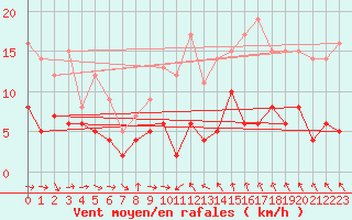 Courbe de la force du vent pour Paris - Montsouris (75)
