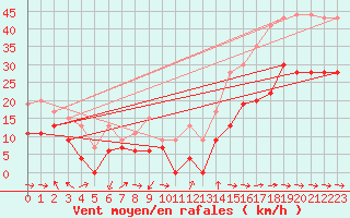 Courbe de la force du vent pour Cap Cpet (83)