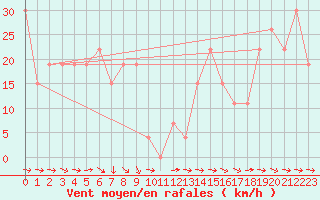 Courbe de la force du vent pour Guriat