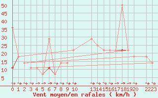 Courbe de la force du vent pour Fet I Eidfjord