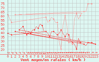 Courbe de la force du vent pour Isle Of Man / Ronaldsway Airport