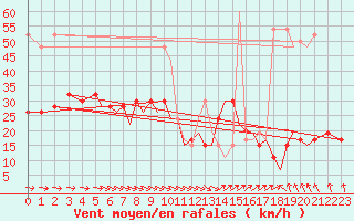 Courbe de la force du vent pour Hawarden