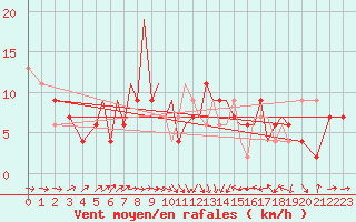 Courbe de la force du vent pour Badajoz / Talavera La Real