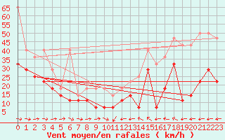 Courbe de la force du vent pour Arkona
