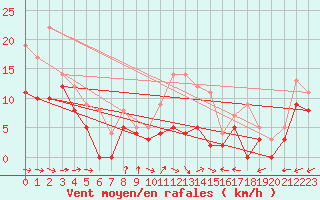 Courbe de la force du vent pour Douzy (08)