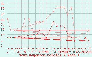 Courbe de la force du vent pour Luedenscheid