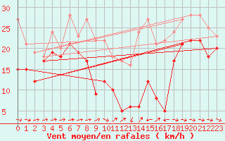 Courbe de la force du vent pour Weinbiet