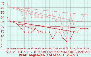 Courbe de la force du vent pour Potsdam