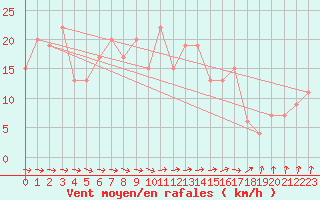 Courbe de la force du vent pour Soria (Esp)