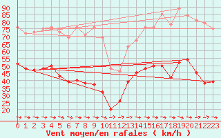 Courbe de la force du vent pour Cap Cpet (83)