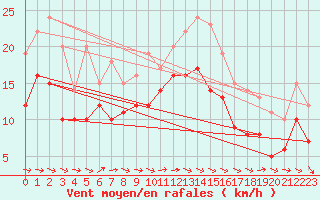 Courbe de la force du vent pour Blois (41)