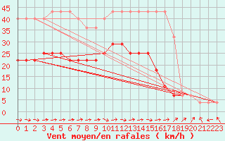 Courbe de la force du vent pour Valke-Maarja