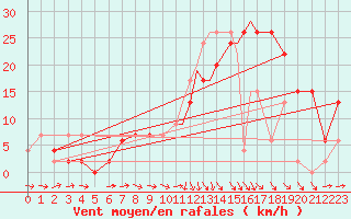 Courbe de la force du vent pour Yeovilton