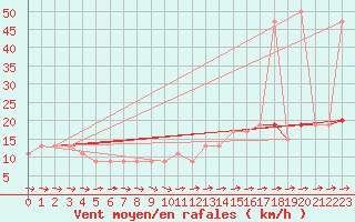 Courbe de la force du vent pour High Wicombe Hqstc