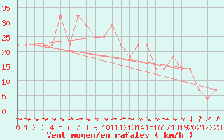 Courbe de la force du vent pour Malin Head