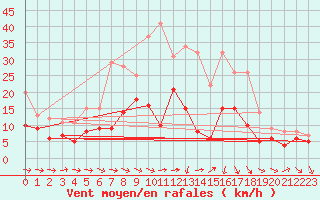 Courbe de la force du vent pour Soltau