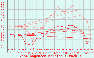 Courbe de la force du vent pour Toulon (83)