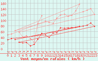 Courbe de la force du vent pour Cap Corse (2B)