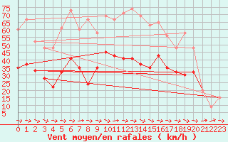 Courbe de la force du vent pour Tain Range