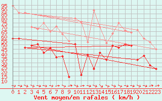 Courbe de la force du vent pour Ile de Groix (56)