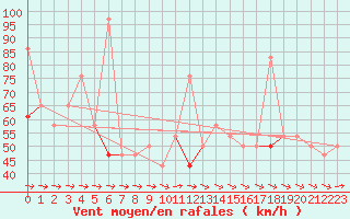 Courbe de la force du vent pour Haukelisaeter Broyt