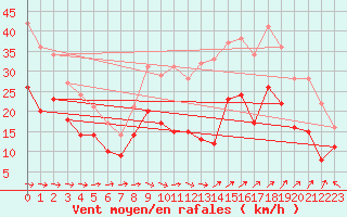 Courbe de la force du vent pour Istres (13)