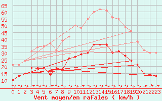 Courbe de la force du vent pour Carcassonne (11)