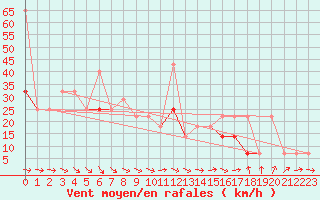 Courbe de la force du vent pour Buholmrasa Fyr